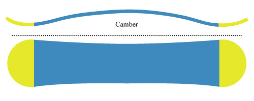 Camber