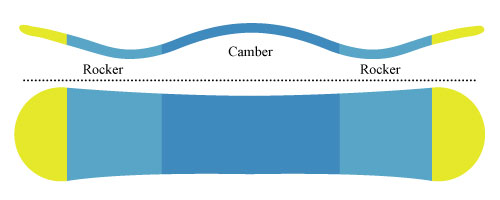 Hybrid-Camber